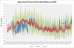 Water level pressure divers (April 2018 - June 2019).png